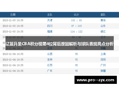 辽篮升至CBA积分榜第4位背后原因解析与球队表现亮点分析